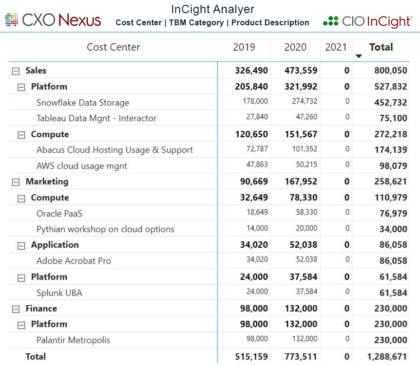 Cost Center View in CIO InCight App